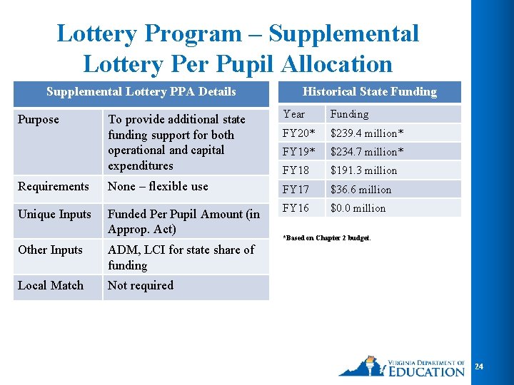 Lottery Program – Supplemental Lottery Per Pupil Allocation Supplemental Lottery PPA Details Historical State Lottery Program – Supplemental Lottery Per Pupil Allocation Supplemental Lottery PPA Details Historical State