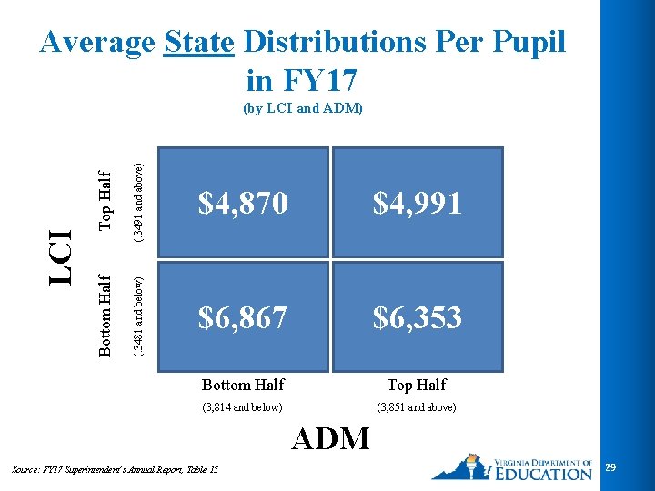 Average State Distributions Per Pupil in FY 17 Top Half (. 3491 and above) Average State Distributions Per Pupil in FY 17 Top Half (. 3491 and above)