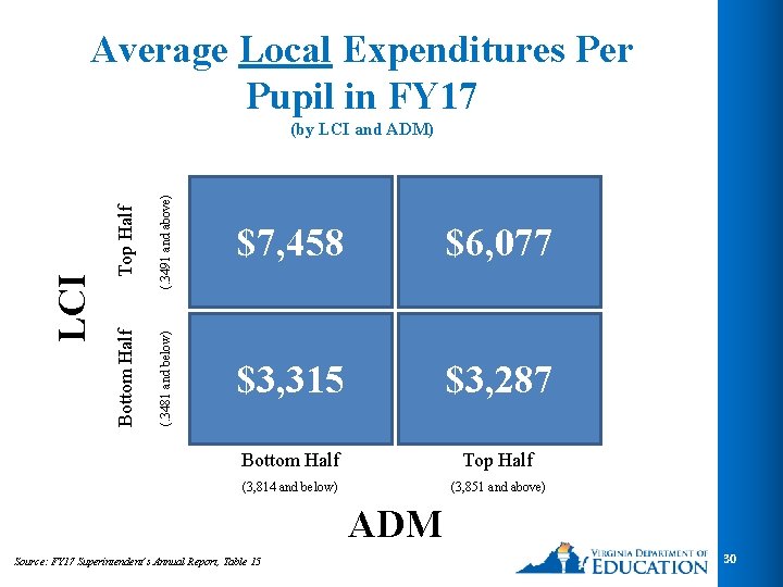 Average Local Expenditures Per Pupil in FY 17 Top Half (. 3491 and above) Average Local Expenditures Per Pupil in FY 17 Top Half (. 3491 and above)