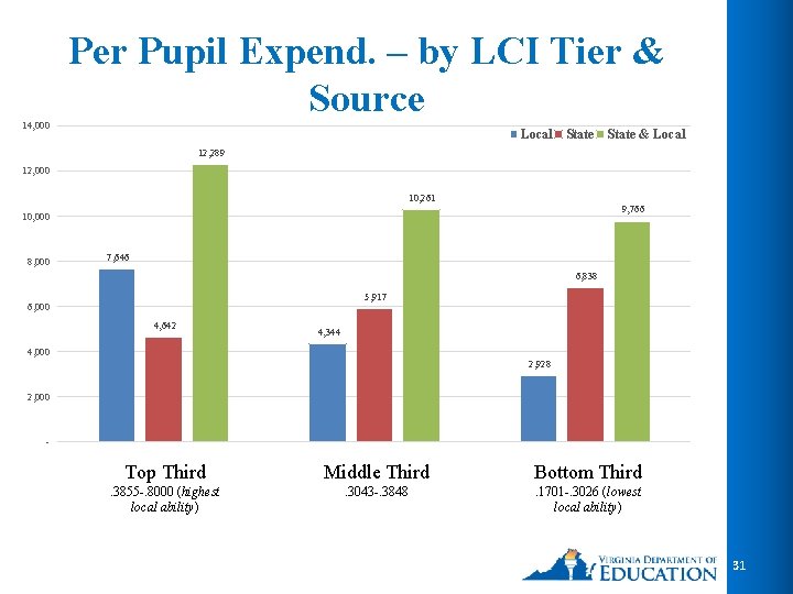 Per Pupil Expend. – by LCI Tier & Source 14, 000 Local State & Per Pupil Expend. – by LCI Tier & Source 14, 000 Local State &