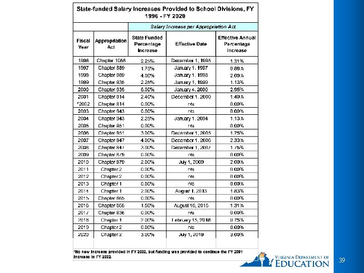 State Funded Salary Increases 39 State Funded Salary Increases 39