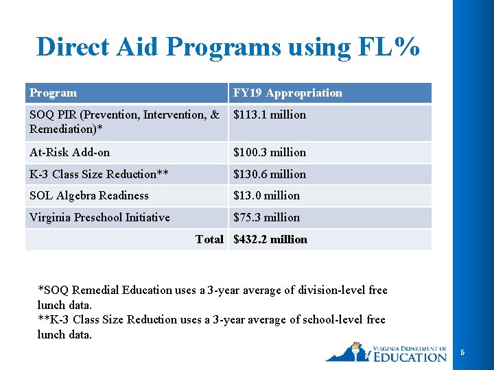 Direct Aid Programs using FL% Program FY 19 Appropriation SOQ PIR (Prevention, Intervention, & Direct Aid Programs using FL% Program FY 19 Appropriation SOQ PIR (Prevention, Intervention, &