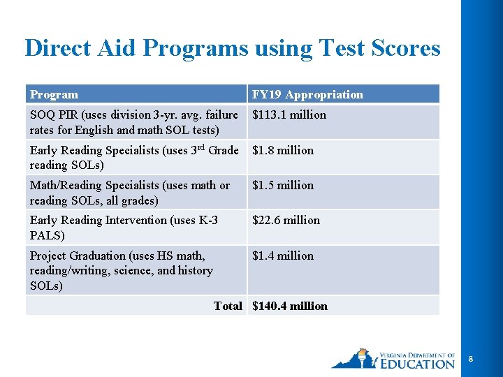 Direct Aid Programs using Test Scores Program FY 19 Appropriation SOQ PIR (uses division Direct Aid Programs using Test Scores Program FY 19 Appropriation SOQ PIR (uses division