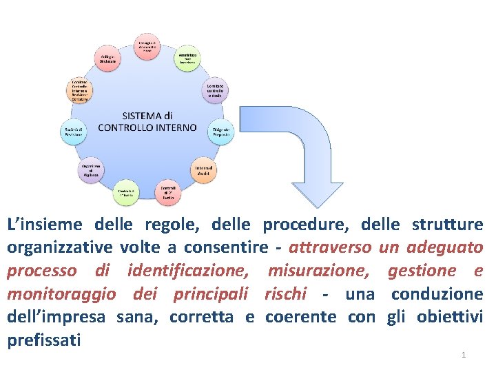 L’insieme delle regole, delle procedure, delle strutture organizzative volte a consentire - attraverso un