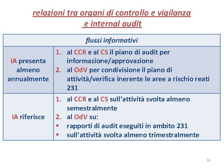 relazioni tra organi di controllo e vigilanza e internal audit flussi informativi 1. al