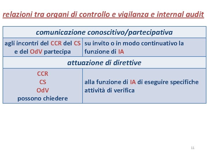 relazioni tra organi di controllo e vigilanza e internal audit comunicazione conoscitivo/partecipativa agli incontri