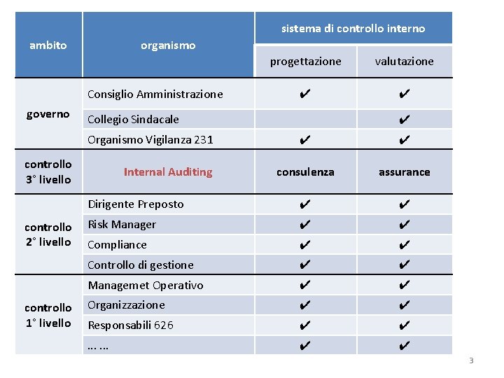 sistema di controllo interno ambito organismo Consiglio Amministrazione governo ✔ ✔ ✔ consulenza assurance