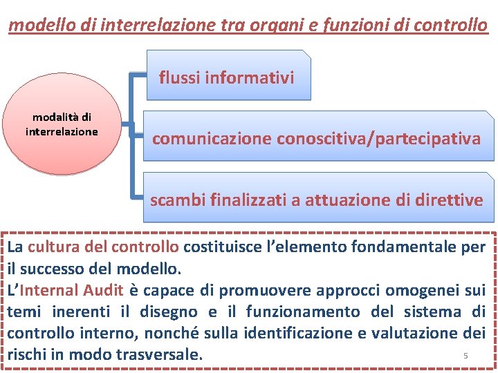 modello di interrelazione tra organi e funzioni di controllo flussi informativi modalità di interrelazione