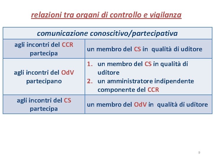 relazioni tra organi di controllo e vigilanza comunicazione conoscitivo/partecipativa agli incontri del CCR partecipa