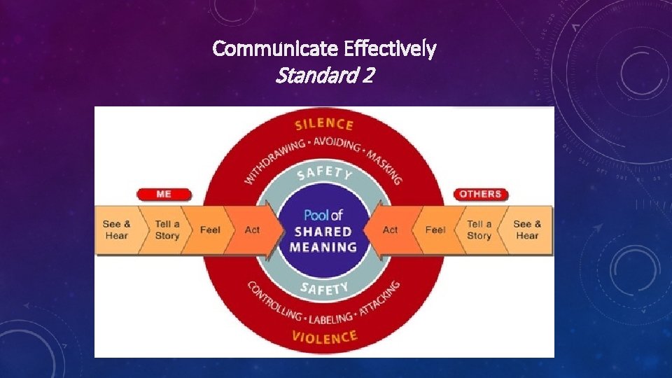 Communicate Effectively Standard 2 