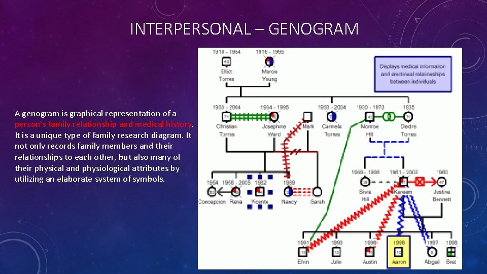 INTERPERSONAL – GENOGRAM A genogram is graphical representation of a person's family relationship and