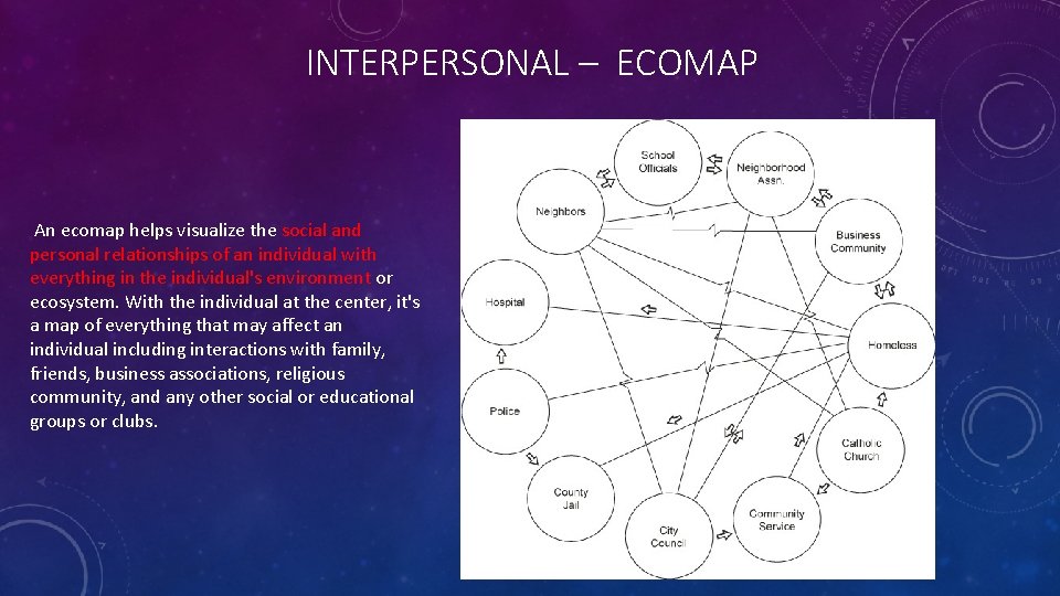 INTERPERSONAL – ECOMAP An ecomap helps visualize the social and personal relationships of an