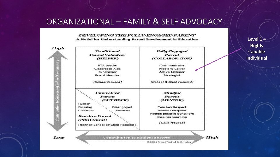 ORGANIZATIONAL – FAMILY & SELF ADVOCACY Level 1 – Highly Capable Individual 