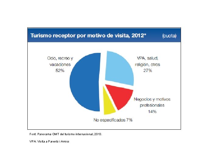 Font: Panorama OMT del turismo internacional, 2013. VPA: Visita a Parents i Amics 