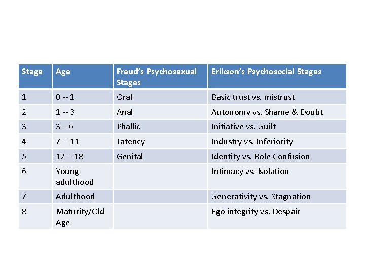 Stage Age Freud’s Psychosexual Stages Erikson’s Psychosocial Stages 1 0 -- 1 Oral Basic Stage Age Freud’s Psychosexual Stages Erikson’s Psychosocial Stages 1 0 -- 1 Oral Basic