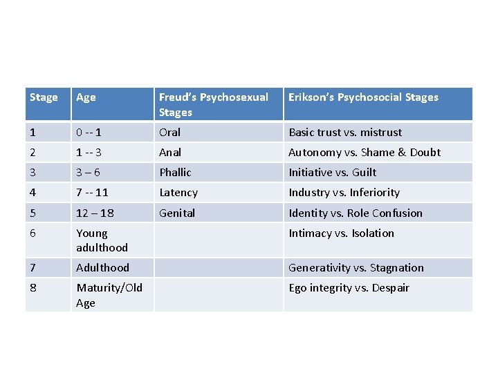 Stage Age Freud’s Psychosexual Stages Erikson’s Psychosocial Stages 1 0 -- 1 Oral Basic