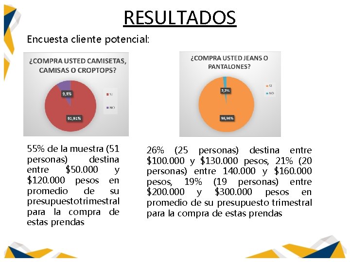 RESULTADOS Encuesta cliente potencial: 55% de la muestra (51 personas) destina entre $50. 000