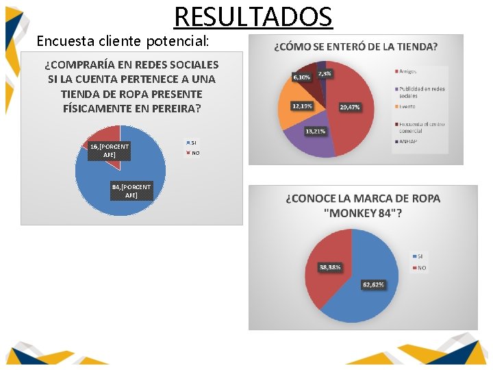 RESULTADOS Encuesta cliente potencial: ¿COMPRARÍA EN REDES SOCIALES SI LA CUENTA PERTENECE A UNA