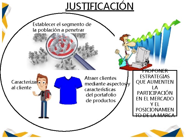 JUSTIFICACIÓN Establecer el segmento de la población a penetrar Caracterizar al cliente PROPONER ESTRATEGIAS