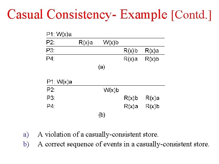 Casual Consistency- Example [Contd. ] a) b) A violation of a casually-consistent store. A