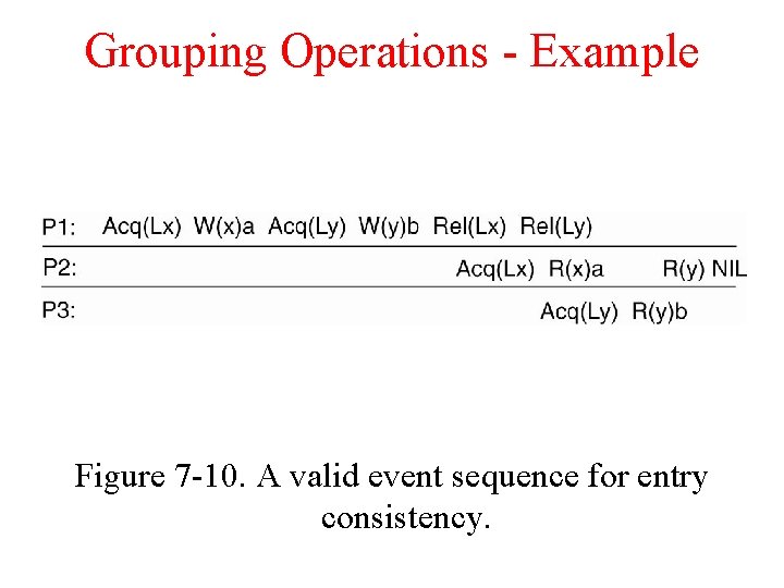 Grouping Operations - Example Figure 7 -10. A valid event sequence for entry consistency.