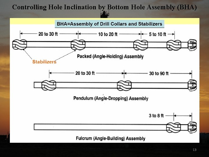 Controlling Hole Inclination by Bottom Hole Assembly (BHA) 13 