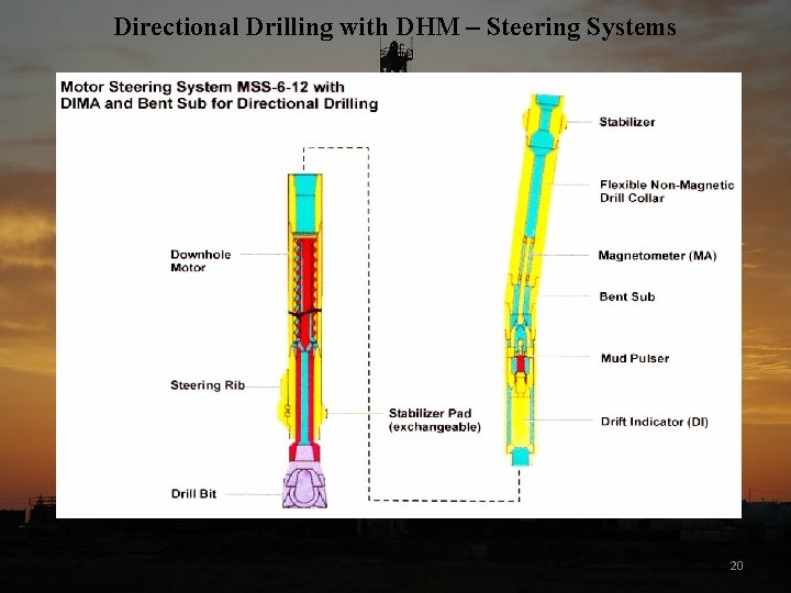 Directional Drilling with DHM – Steering Systems 20 