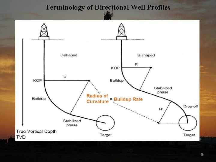 Terminology of Directional Well Profiles 5 