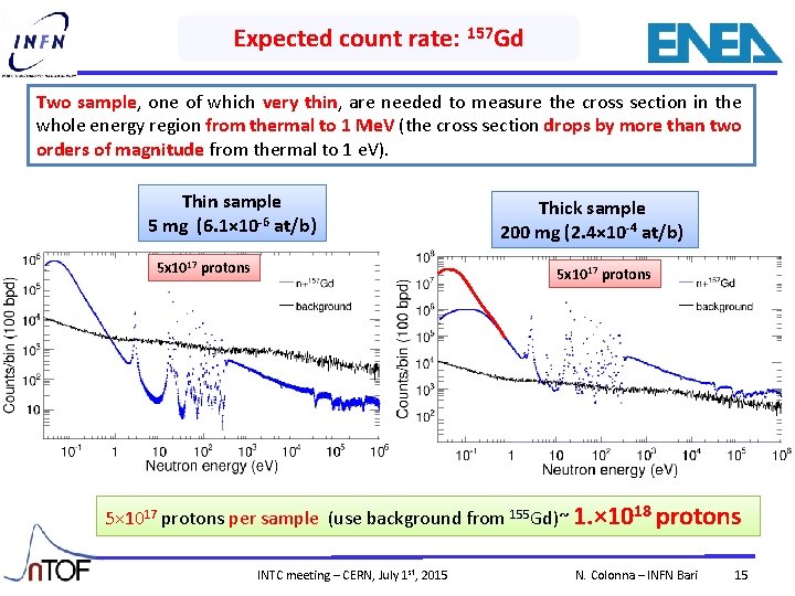 Expected count rate: 157 Gd Two sample, one of which very thin, are needed Expected count rate: 157 Gd Two sample, one of which very thin, are needed