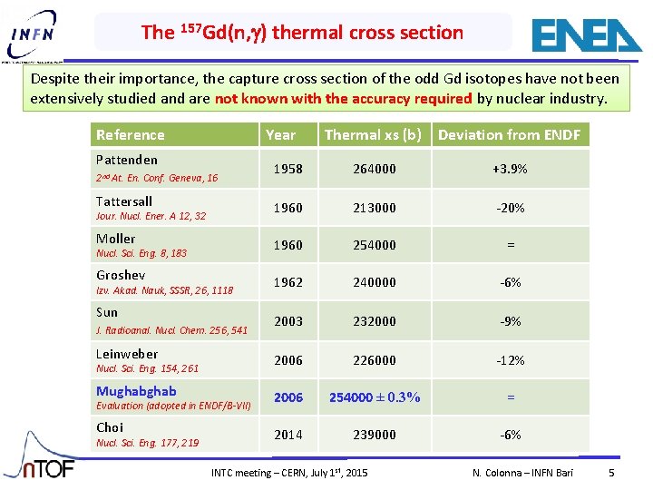 The 157 Gd(n, g) thermal cross section Despite their importance, the capture cross section