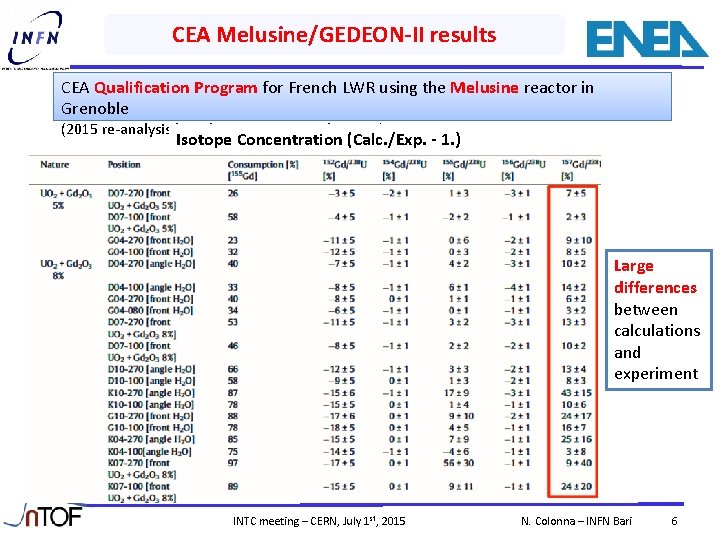 CEA Melusine/GEDEON-II results CEA Qualification Program for French LWR using the Melusine reactor in