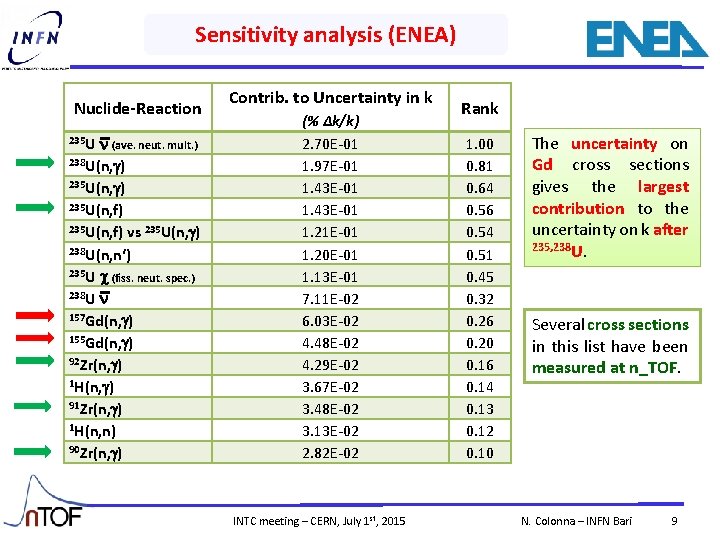 Sensitivity analysis (ENEA) Nuclide-Reaction (ave. neut. mult. ) 238 U(n, g) 235 U(n, f)