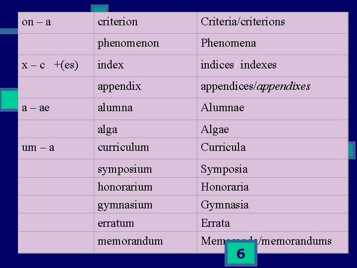 on – a criterion Criteria/criterions phenomenon Phenomena x – c +(es) index indices/ indexes