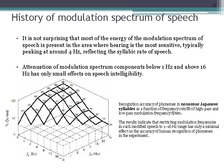 11 History of modulation spectrum of speech • It is not surprising that most
