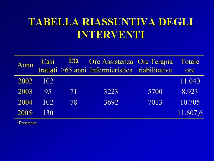 TABELLA RIASSUNTIVA DEGLI INTERVENTI * Previsione 