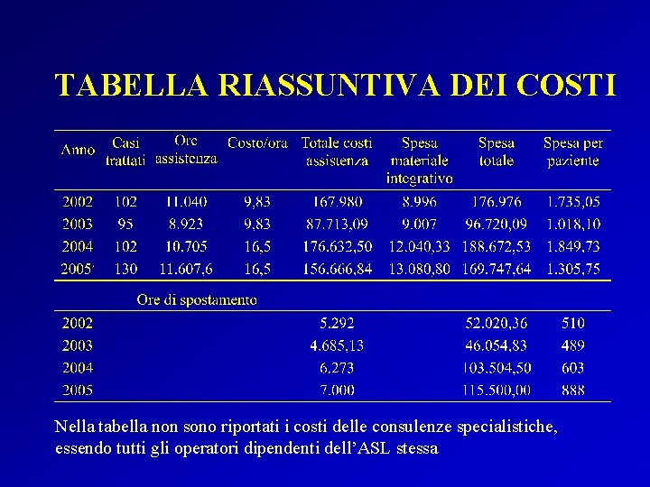 TABELLA RIASSUNTIVA DEI COSTI Nella tabella non sono riportati i costi delle consulenze specialistiche,