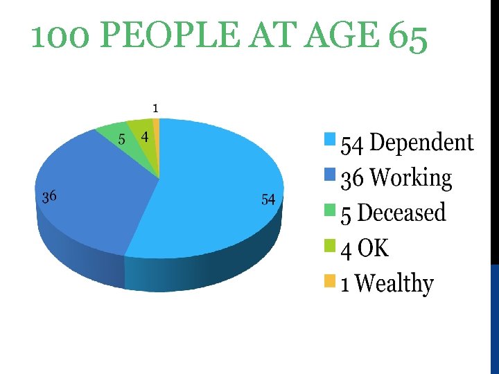 100 PEOPLE AT AGE 65 