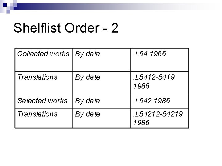 Shelflist Order - 2 Collected works By date . L 54 1966 Translations By