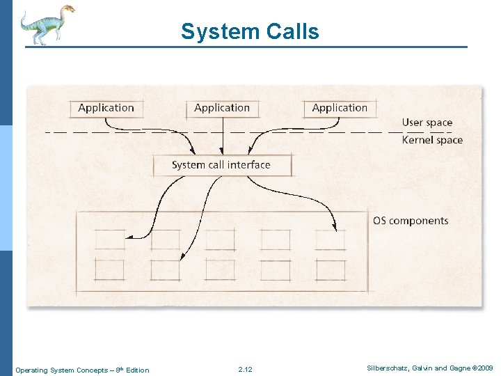 System Calls Operating System Concepts – 8 th Edition 2. 12 Silberschatz, Galvin and System Calls Operating System Concepts – 8 th Edition 2. 12 Silberschatz, Galvin and