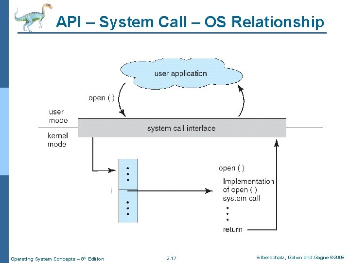 API – System Call – OS Relationship Operating System Concepts – 8 th Edition API – System Call – OS Relationship Operating System Concepts – 8 th Edition
