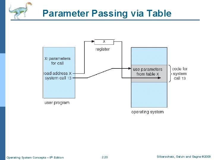 Parameter Passing via Table Operating System Concepts – 8 th Edition 2. 20 Silberschatz, Parameter Passing via Table Operating System Concepts – 8 th Edition 2. 20 Silberschatz,
