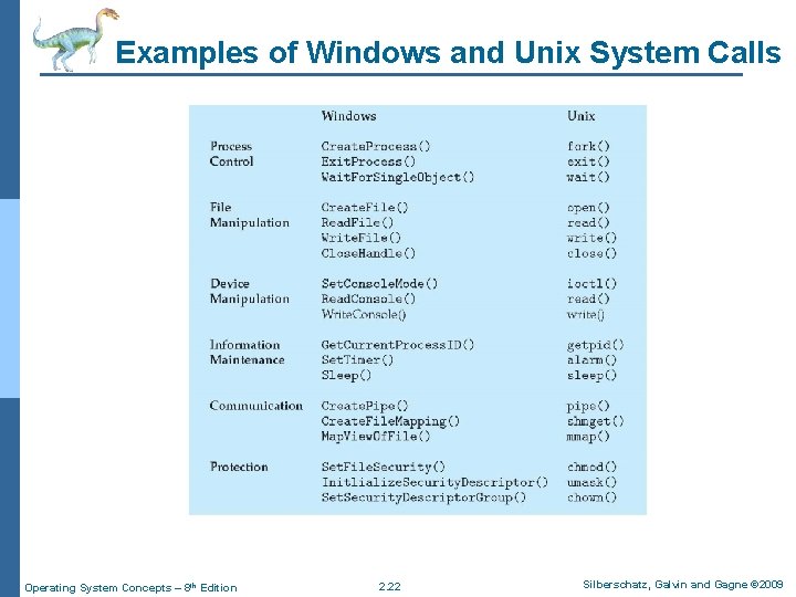Examples of Windows and Unix System Calls Operating System Concepts – 8 th Edition Examples of Windows and Unix System Calls Operating System Concepts – 8 th Edition