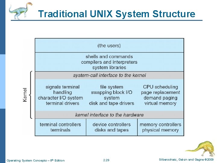 Traditional UNIX System Structure Operating System Concepts – 8 th Edition 2. 29 Silberschatz, Traditional UNIX System Structure Operating System Concepts – 8 th Edition 2. 29 Silberschatz,