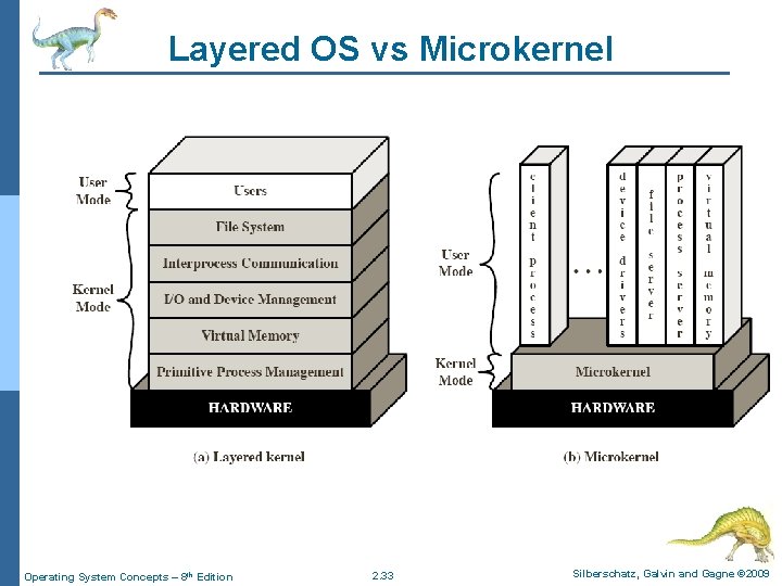 Layered OS vs Microkernel Operating System Concepts – 8 th Edition 2. 33 Silberschatz, Layered OS vs Microkernel Operating System Concepts – 8 th Edition 2. 33 Silberschatz,