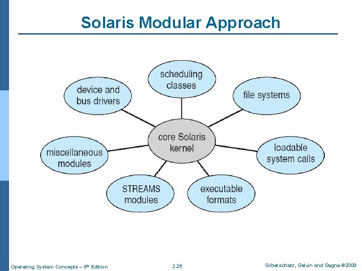 Solaris Modular Approach Operating System Concepts – 8 th Edition 2. 35 Silberschatz, Galvin Solaris Modular Approach Operating System Concepts – 8 th Edition 2. 35 Silberschatz, Galvin