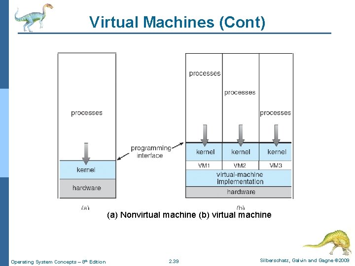 Virtual Machines (Cont) Non-virtual Machine Virtual Machine (a) Nonvirtual machine (b) virtual machine Operating Virtual Machines (Cont) Non-virtual Machine Virtual Machine (a) Nonvirtual machine (b) virtual machine Operating
