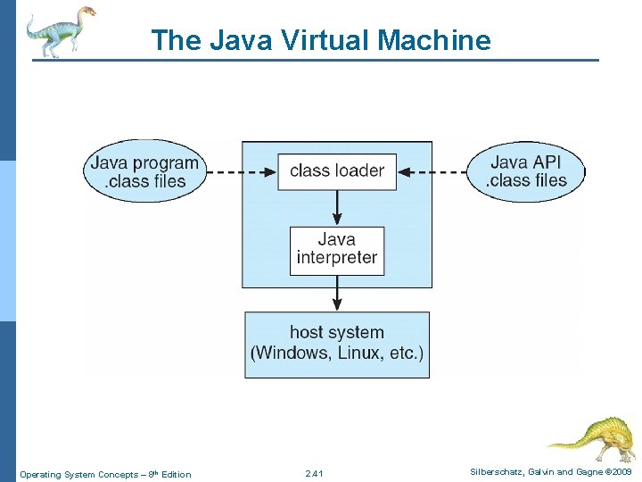 The Java Virtual Machine Operating System Concepts – 8 th Edition 2. 41 Silberschatz, The Java Virtual Machine Operating System Concepts – 8 th Edition 2. 41 Silberschatz,