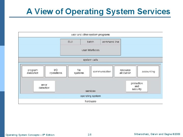 A View of Operating System Services Operating System Concepts – 8 th Edition 2. A View of Operating System Services Operating System Concepts – 8 th Edition 2.