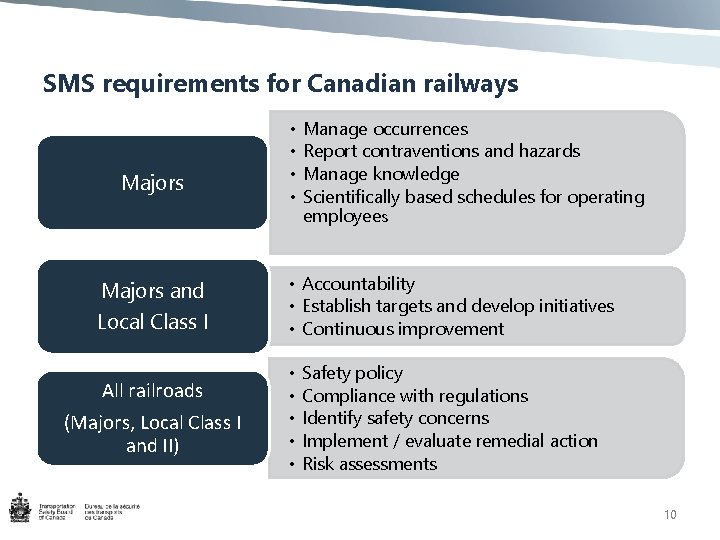SMS requirements for Canadian railways Majors and Local Class I All railroads (Majors, Local