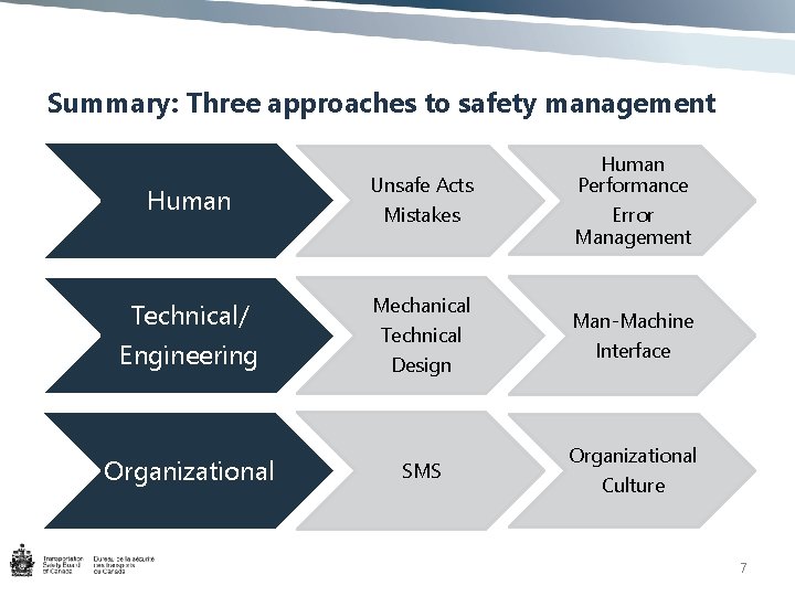 Summary: Three approaches to safety management Human Technical/ Engineering Organizational Unsafe Acts Mistakes Mechanical